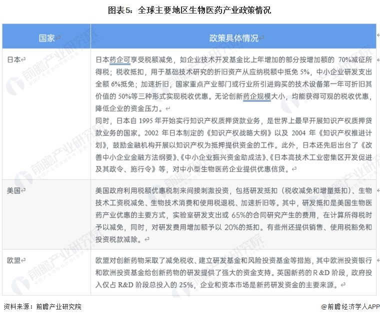2024年中国战略性新兴产业之——生物医药产业全景图谱(附规模、区域分布、企业布局和技术路线等)(图5)
