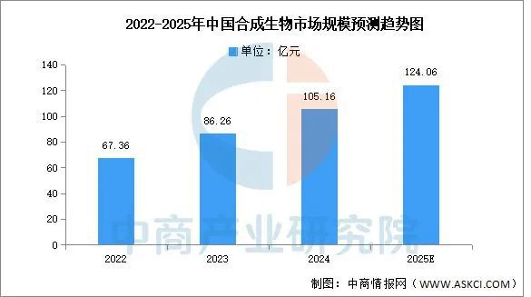 灵魂拷问DeepSeek中国合成生物的2025：烈火烹油暗礁密布！(图2)