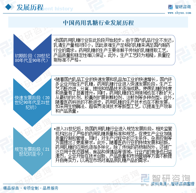 2025年中国药用乳糖行业产业链、发展现状、重点企业以及发展趋势研判：普通药用乳糖仍然占据较大的市场份额高纯度的市场需求增长迅速[图](图3)