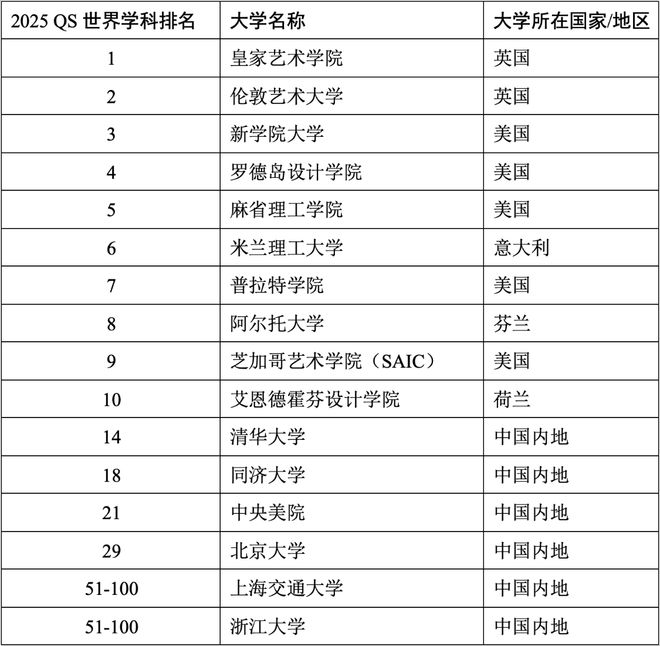 2025QS世界大学学科官宣！热门学科汇总清华北师大进前10(图1)
