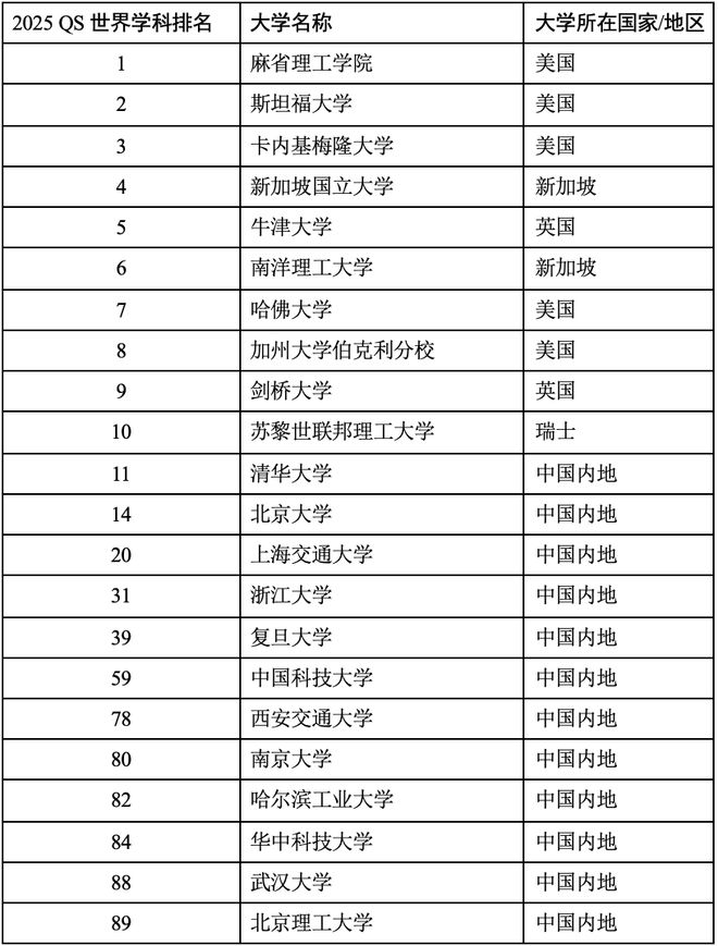 2025QS世界大学学科官宣！热门学科汇总清华北师大进前10(图3)