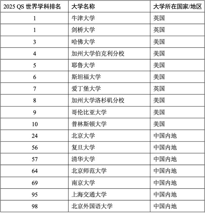 2025QS世界大学学科官宣！热门学科汇总清华北师大进前10(图2)
