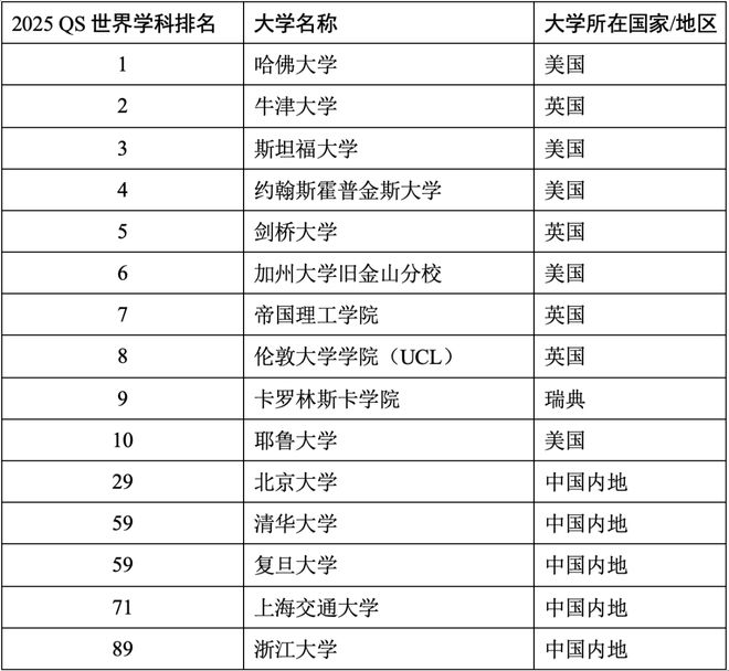 2025QS世界大学学科官宣！热门学科汇总清华北师大进前10(图7)