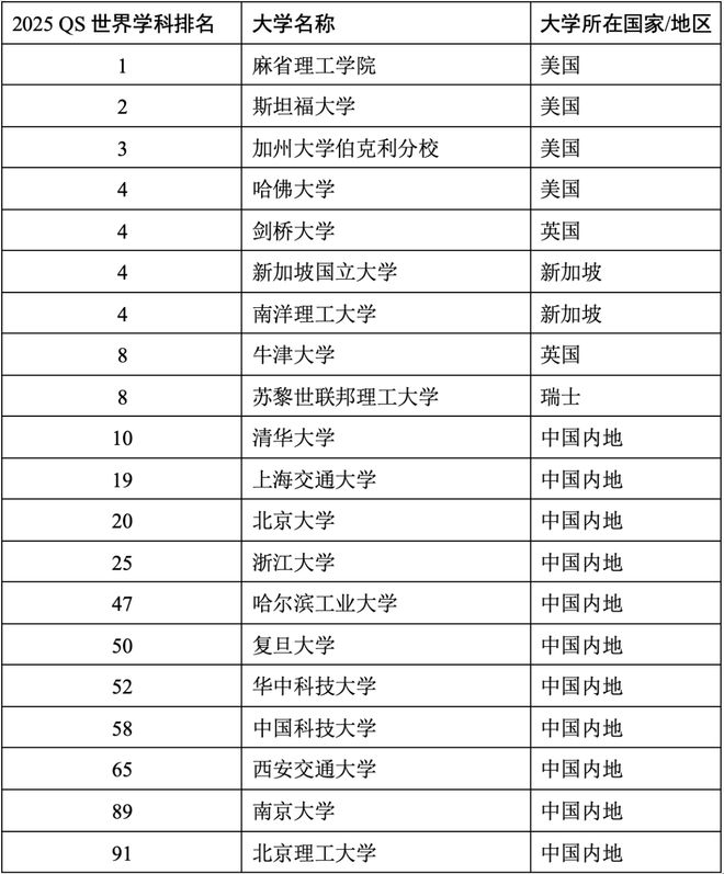 2025QS世界大学学科官宣！热门学科汇总清华北师大进前10(图4)