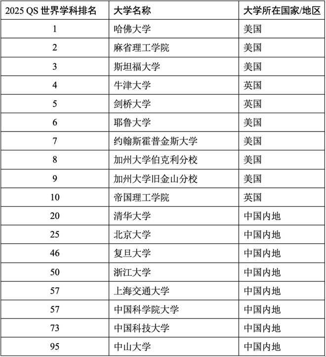 2025QS世界大学学科官宣！热门学科汇总清华北师大进前10(图6)