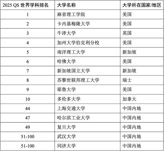 2025QS世界大学学科官宣！热门学科汇总清华北师大进前10(图5)