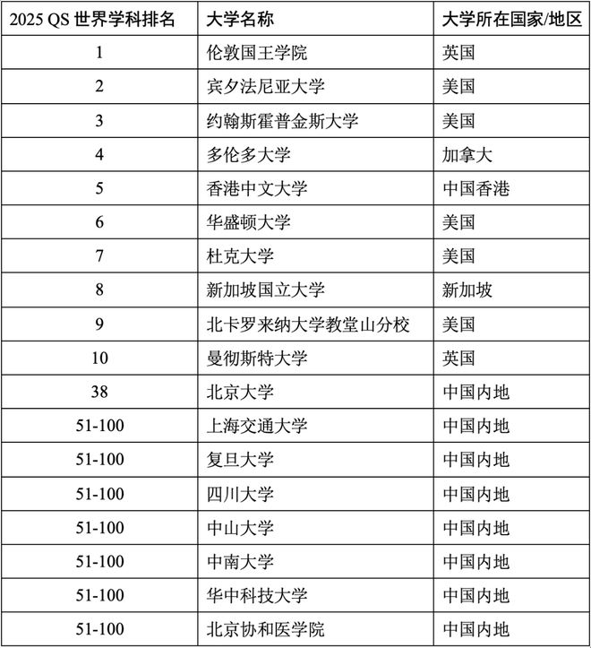 2025QS世界大学学科官宣！热门学科汇总清华北师大进前10(图8)