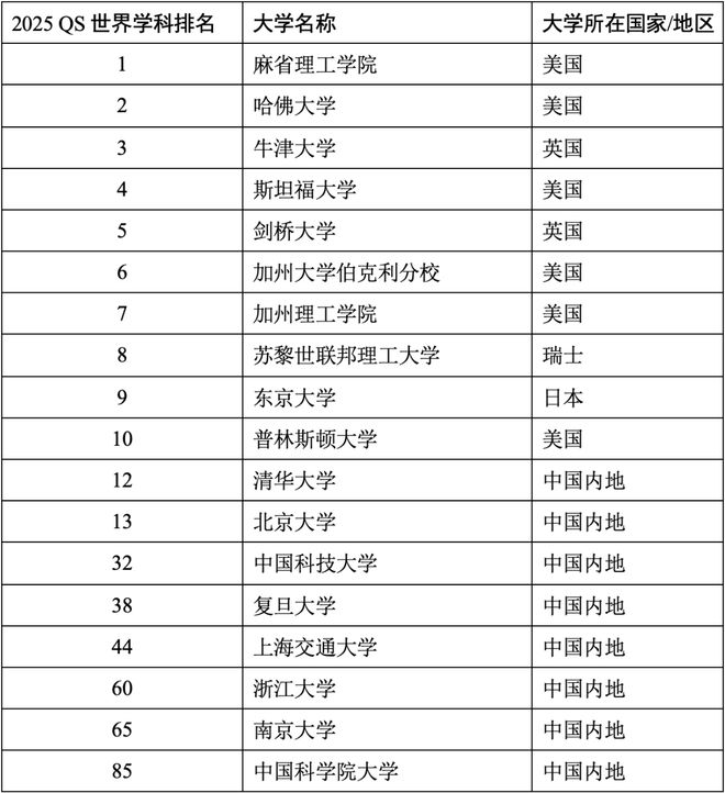 2025QS世界大学学科官宣！热门学科汇总清华北师大进前10(图10)