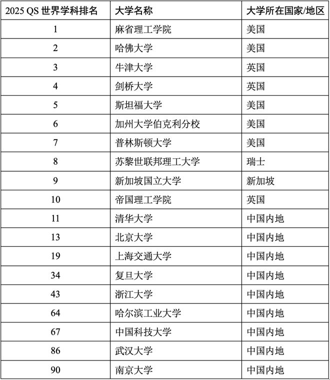 2025QS世界大学学科官宣！热门学科汇总清华北师大进前10(图9)