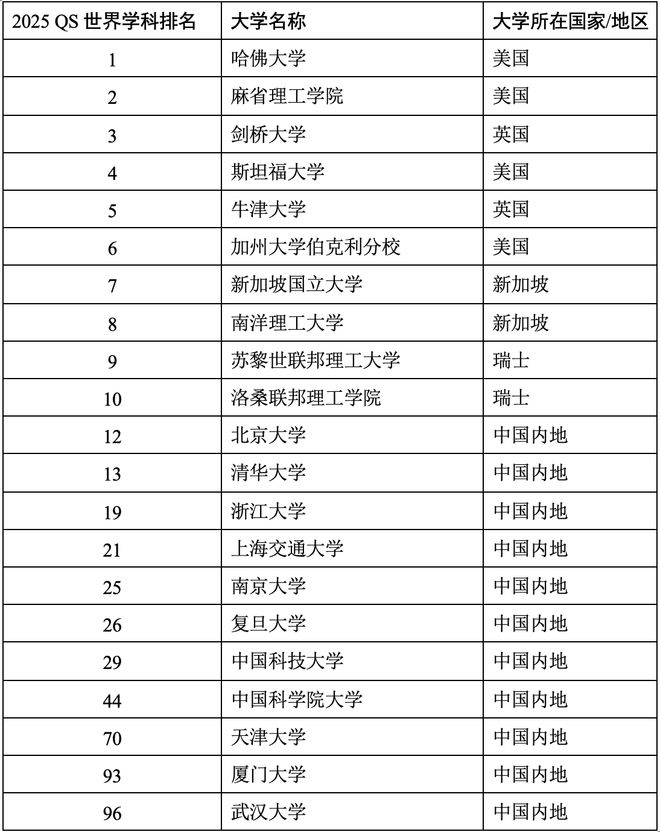 2025QS世界大学学科官宣！热门学科汇总清华北师大进前10(图11)