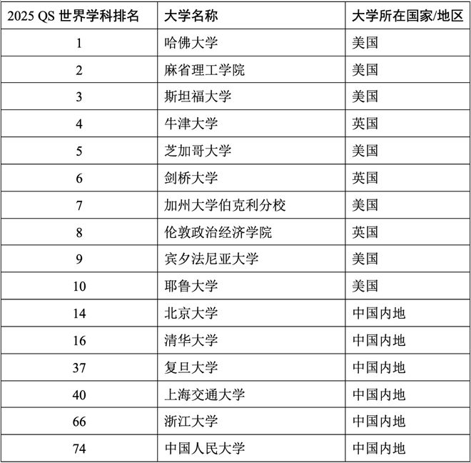 2025QS世界大学学科官宣！热门学科汇总清华北师大进前10(图13)