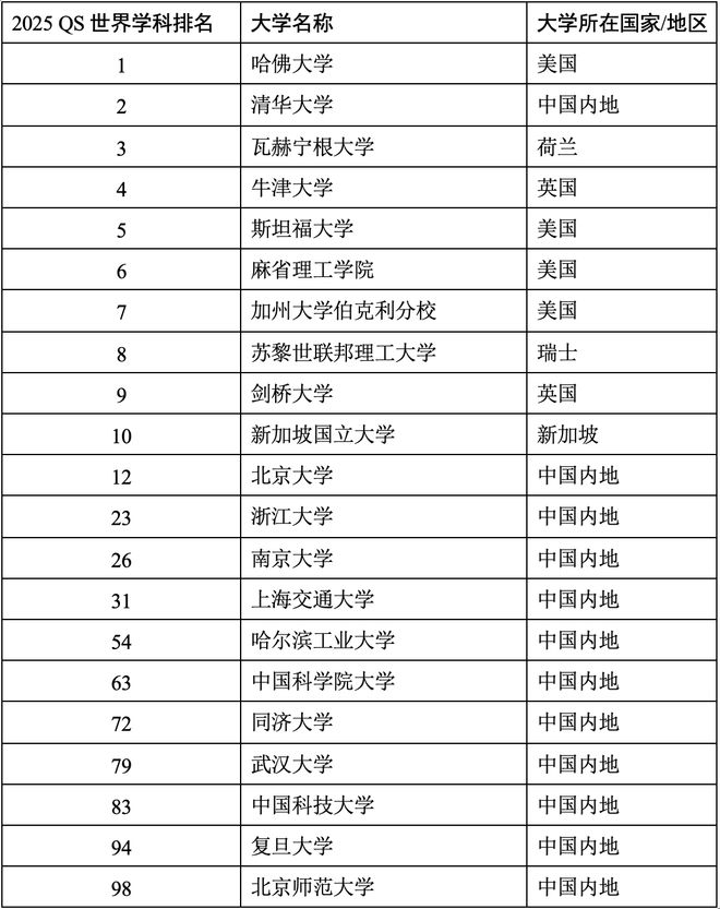 2025QS世界大学学科官宣！热门学科汇总清华北师大进前10(图12)