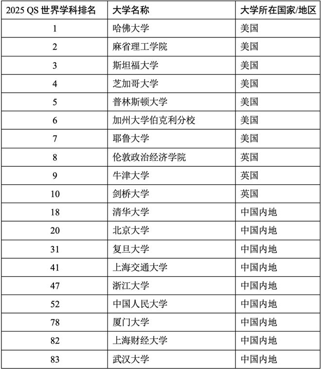 2025QS世界大学学科官宣！热门学科汇总清华北师大进前10(图15)