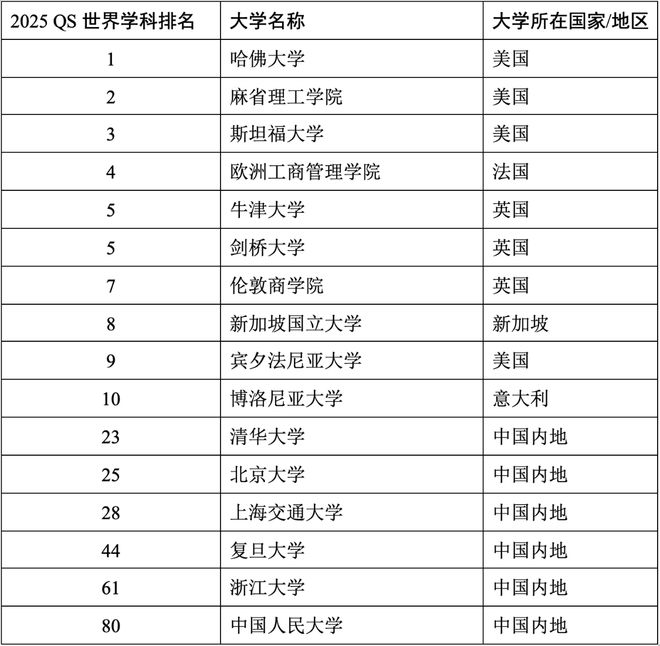 2025QS世界大学学科官宣！热门学科汇总清华北师大进前10(图14)
