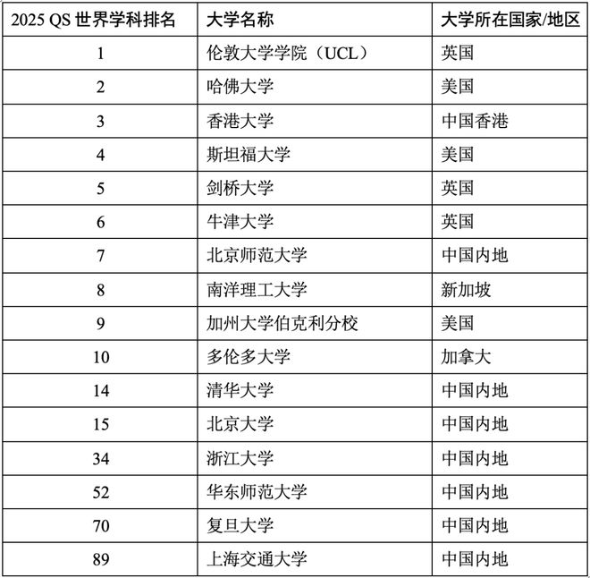 2025QS世界大学学科官宣！热门学科汇总清华北师大进前10(图16)