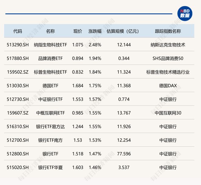 ETF今日收评丨纳指生物科技ETF涨超2%银行相关集体涨超1%(图1)