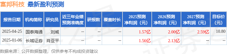 富邦科技：4月29日召开业绩说明会投资者参与(图1)