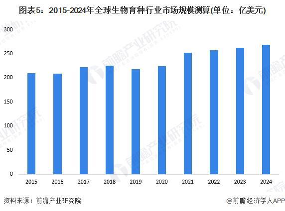 2025年全球生物育种行业发展现状分析棉花育种普及率最高【组图】(图5)