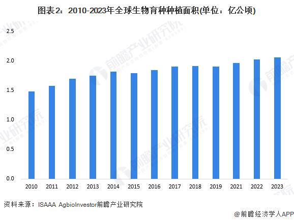 2025年全球生物育种行业发展现状分析棉花育种普及率最高【组图】(图2)