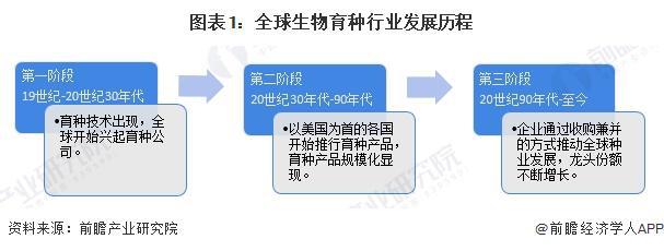 2025年全球生物育种行业发展现状分析棉花育种普及率最高【组图】(图1)