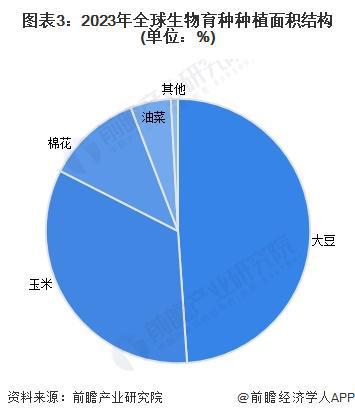 2025年全球生物育种行业发展现状分析棉花育种普及率最高【组图】(图3)