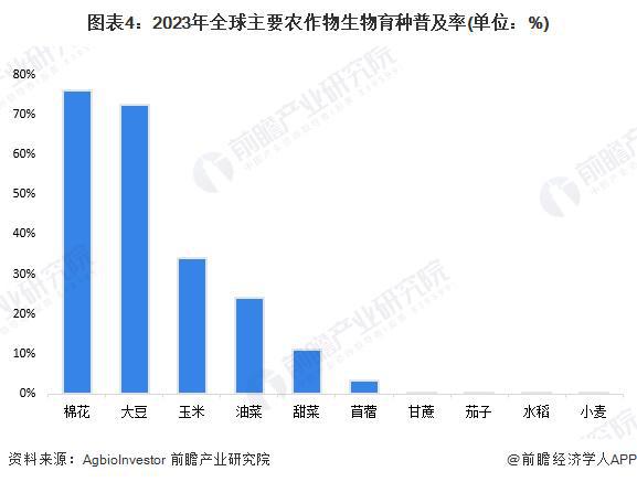 2025年全球生物育种行业发展现状分析棉花育种普及率最高【组图】(图4)