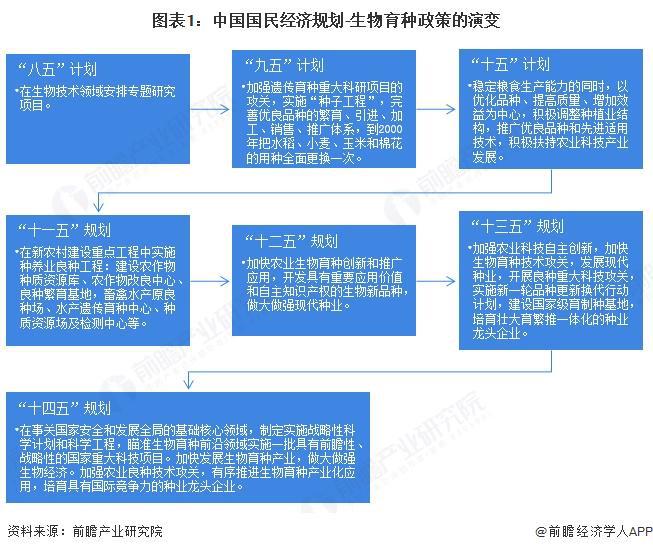 重磅！2025年中国及31省市生物育种行业政策汇总及解读（全）聚焦生物育种创新技术发展(图1)