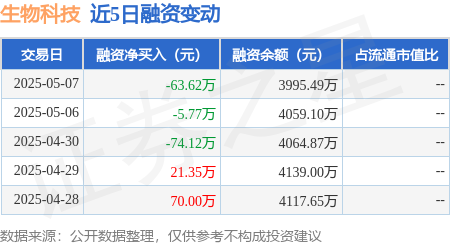 生物科技：5月7日融资买入16732万元融资融券余额399549万元(图1)