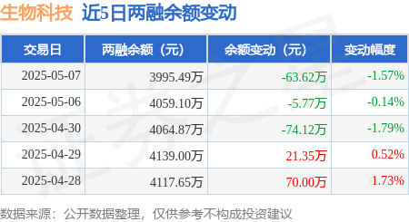 生物科技：5月7日融资买入16732万元融资融券余额399549万元(图2)