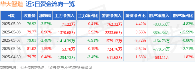 华大智造（688114）5月9日主力资金净买入7122万元(图1)