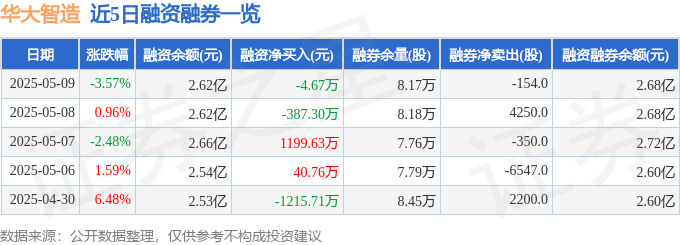 华大智造（688114）5月9日主力资金净买入7122万元(图2)