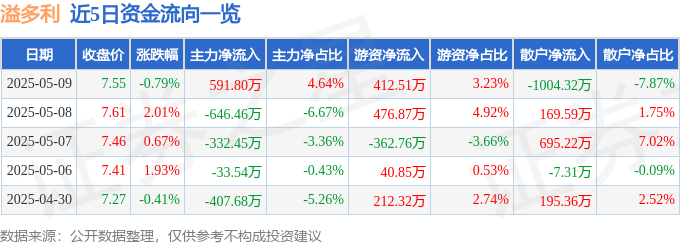 股票行情快报：溢多利（300381）5月9日主力资金净买入59180万元(图1)