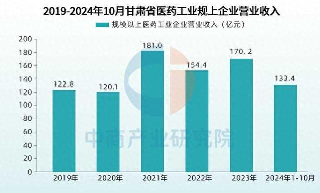 2025年甘肃生物制药产业现状分析（图）(图1)