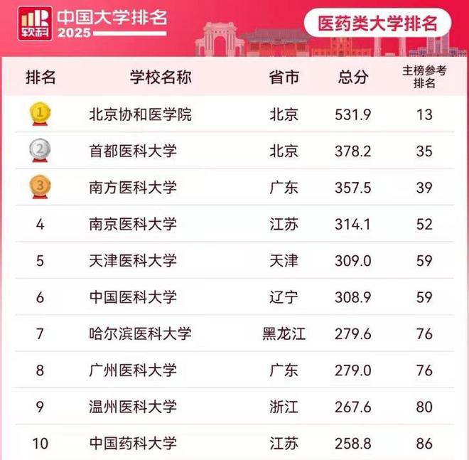 最新！中国医药类大学首医大第二温医大第九第一无争议(图4)