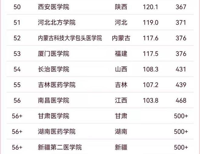 最新！中国医药类大学首医大第二温医大第九第一无争议(图3)