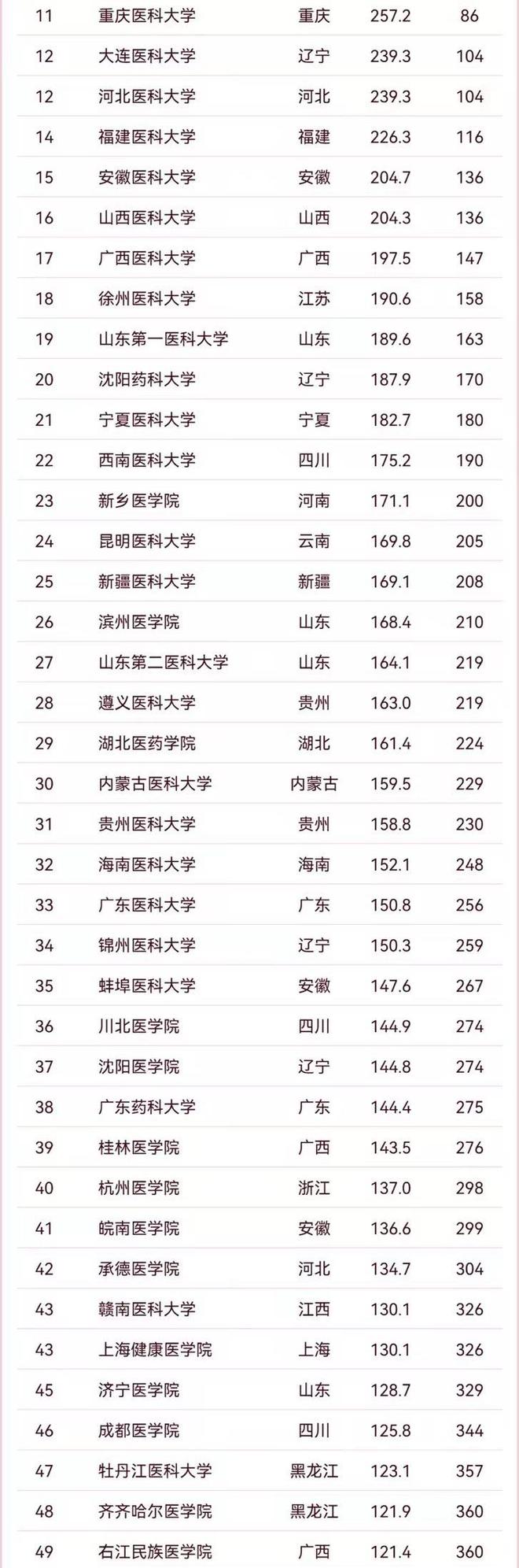 最新！中国医药类大学首医大第二温医大第九第一无争议(图6)
