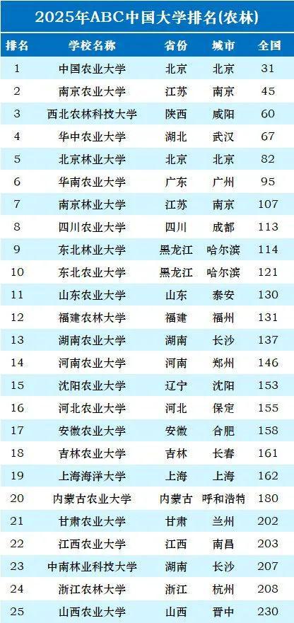 2025年“农林类”大学最新更新中国农大稳居榜首！(图4)