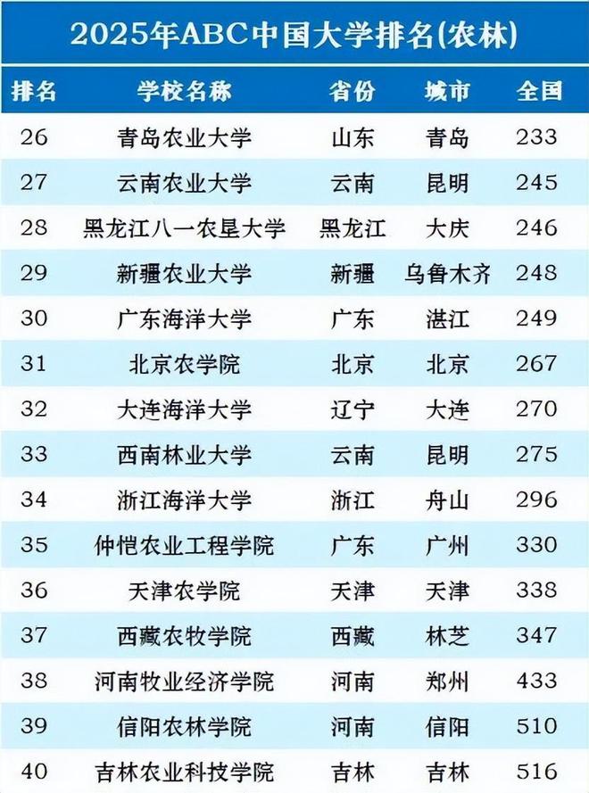 2025年“农林类”大学最新更新中国农大稳居榜首！(图5)