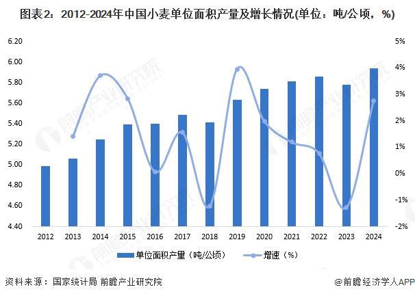 2025年生物育种行业细分市场分析——小麦育种【组图】(图1)