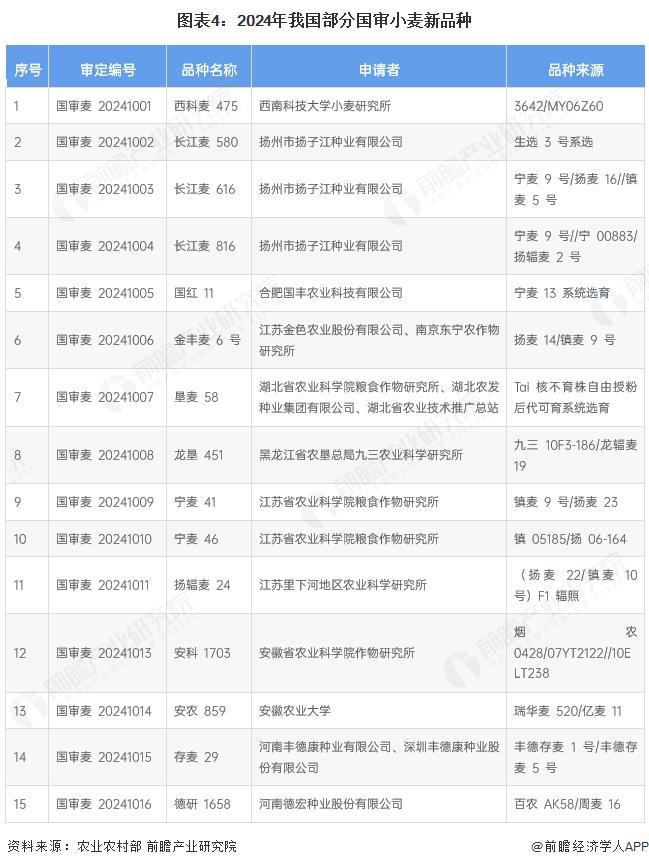 2025年生物育种行业细分市场分析——小麦育种【组图】(图3)