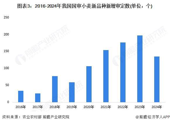 2025年生物育种行业细分市场分析——小麦育种【组图】(图2)