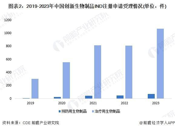 2025年创新药行业细分市场分析——创新生物制品（含细分市场竞争格局）「组图」(图2)