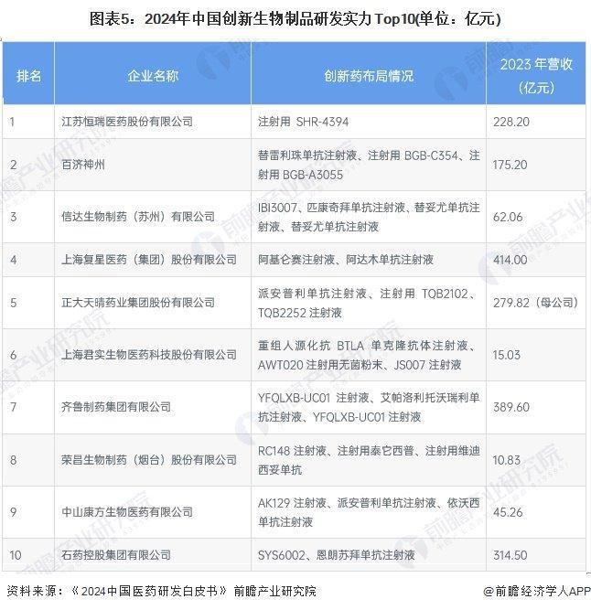 2025年创新药行业细分市场分析——创新生物制品（含细分市场竞争格局）「组图」(图5)