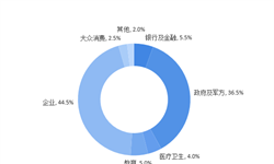 生物识别技术行业市场分析(图7)