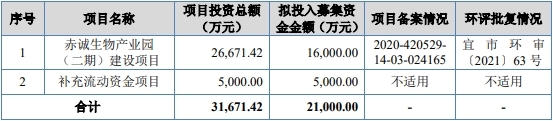 赤诚生物终止北交所IPO原拟募资21亿元国泰海通保荐(图2)