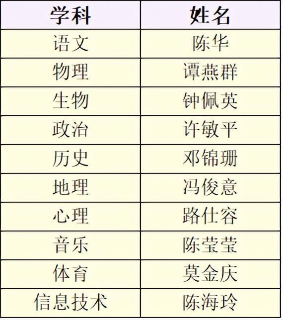 热烈祝贺佛山市季华中学10名老师入选佛山市高中学科教研中心组(图1)