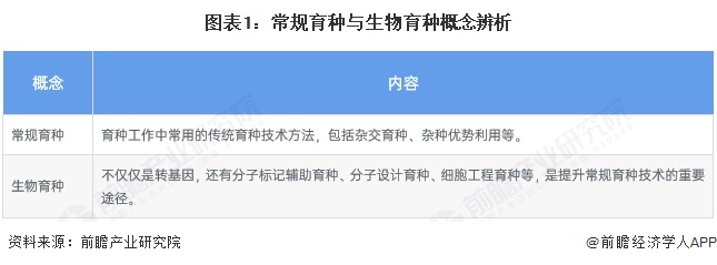 预见2025：《2025年中国生物育种行业全景图谱》（附市场现状、竞争格局和发展趋势等）(图1)