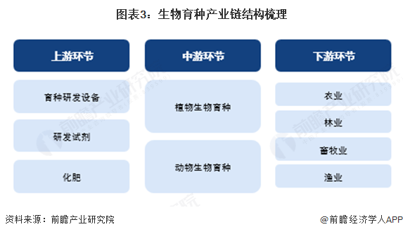 预见2025：《2025年中国生物育种行业全景图谱》（附市场现状、竞争格局和发展趋势等）(图3)