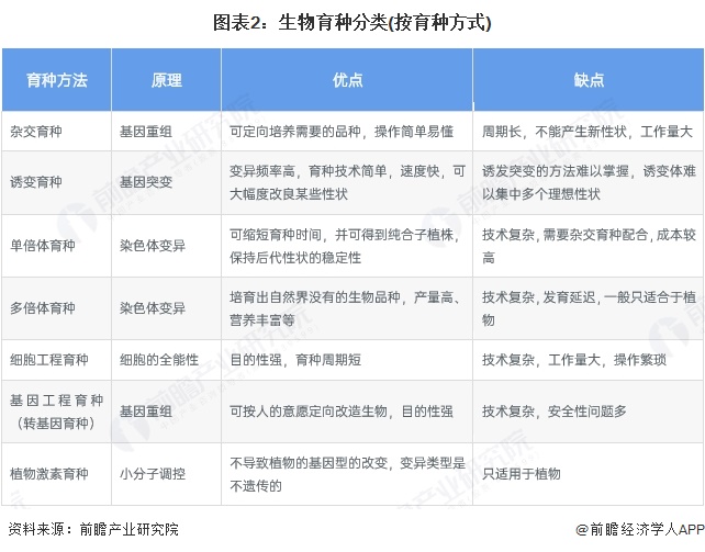 预见2025：《2025年中国生物育种行业全景图谱》（附市场现状、竞争格局和发展趋势等）(图2)