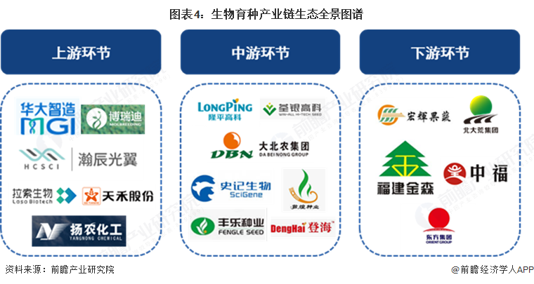 预见2025：《2025年中国生物育种行业全景图谱》（附市场现状、竞争格局和发展趋势等）(图4)